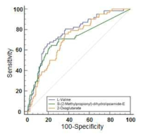 Valine degradation pathway의 ROC curve