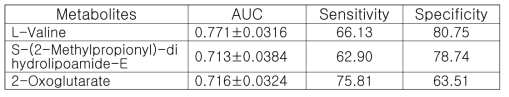 Valine degradation pathway의 ROC curve 결과로 나타난 AUC(Area under the ROC curve), sensitivity, specificity