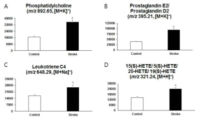 정상인과 뇌졸중 환자 간 Arachidonic metabolism pathway 대사체들의 intensity를 bar graph를 이용해 비교 (A) Phosphatidylcholine (m/z 892.65, [M+K]+, (B) Prostaglandin E2, Prostaglandin D2 (m/z 395.21, [M+K]+), (C) Leukotriene C4 (m/z 648.29, [M+Na]+), (D) 15(S)-HETE, 5(S)-HETE, 20-HETE, 19(S)-HETE (m/z 321.24, [M+H]+), * p<0.05