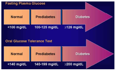 공복혈당과 글루코스 경구부하시험에서 당뇨병 진단기준