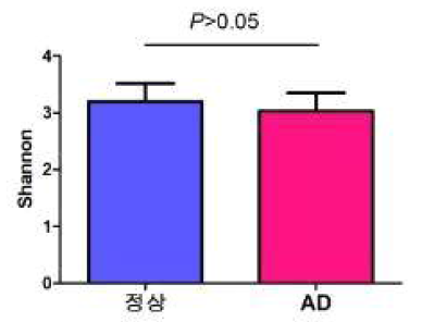 아토피피부염 유무에 따른 피부 미생물 다양성 비교