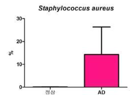 Staphylococcus aureus 평균값 비교