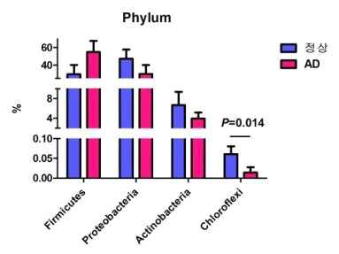 Phylum level에서의 차이