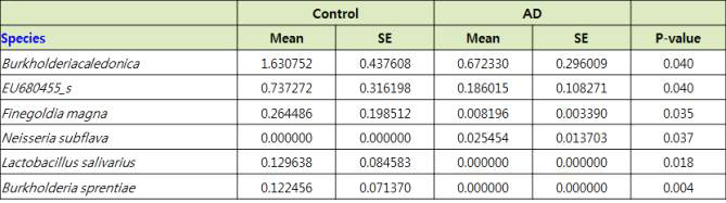 정상군과 아토피피부염군 사이에 유의하게 차이를 보인 박테리아 (species)