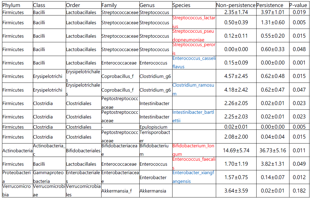 호전군과 지속군의 장에서 유의한 차이를 보인 장내 박테리아