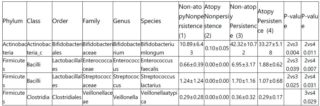 4그룹 사이에 장에서 유의한 차이를 보인 장내 박테리아