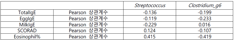 호전군에서 상관관계