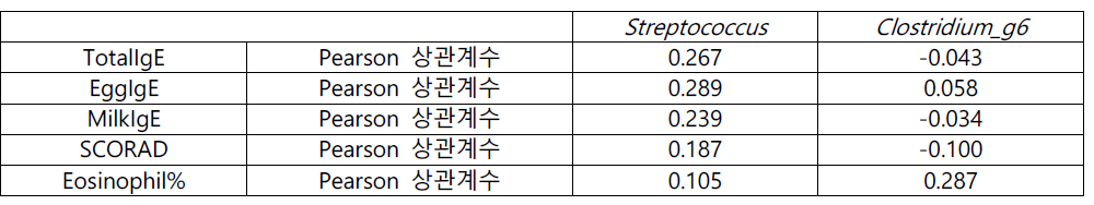 지속군에서 상관관계