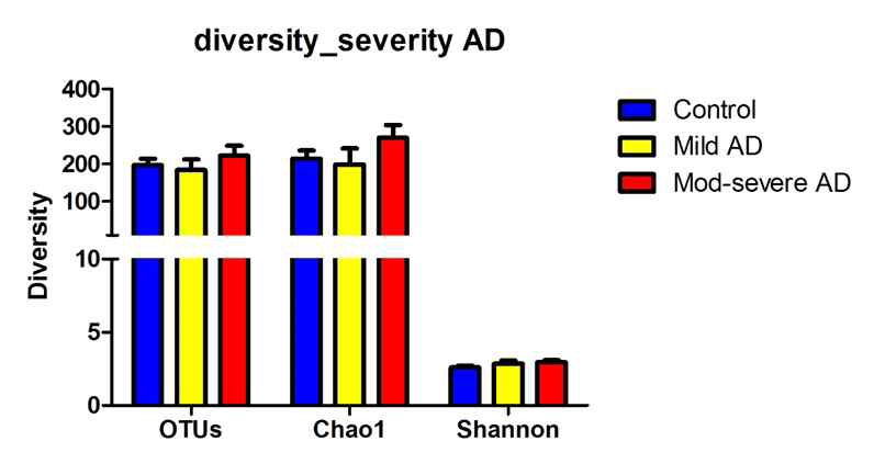 정상군과 아토피피부염 중증도에 따른 diversity 분석