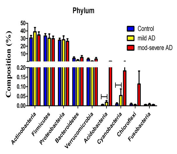 Phylum level에서 아토피피부염 중증도군 사이의 비교