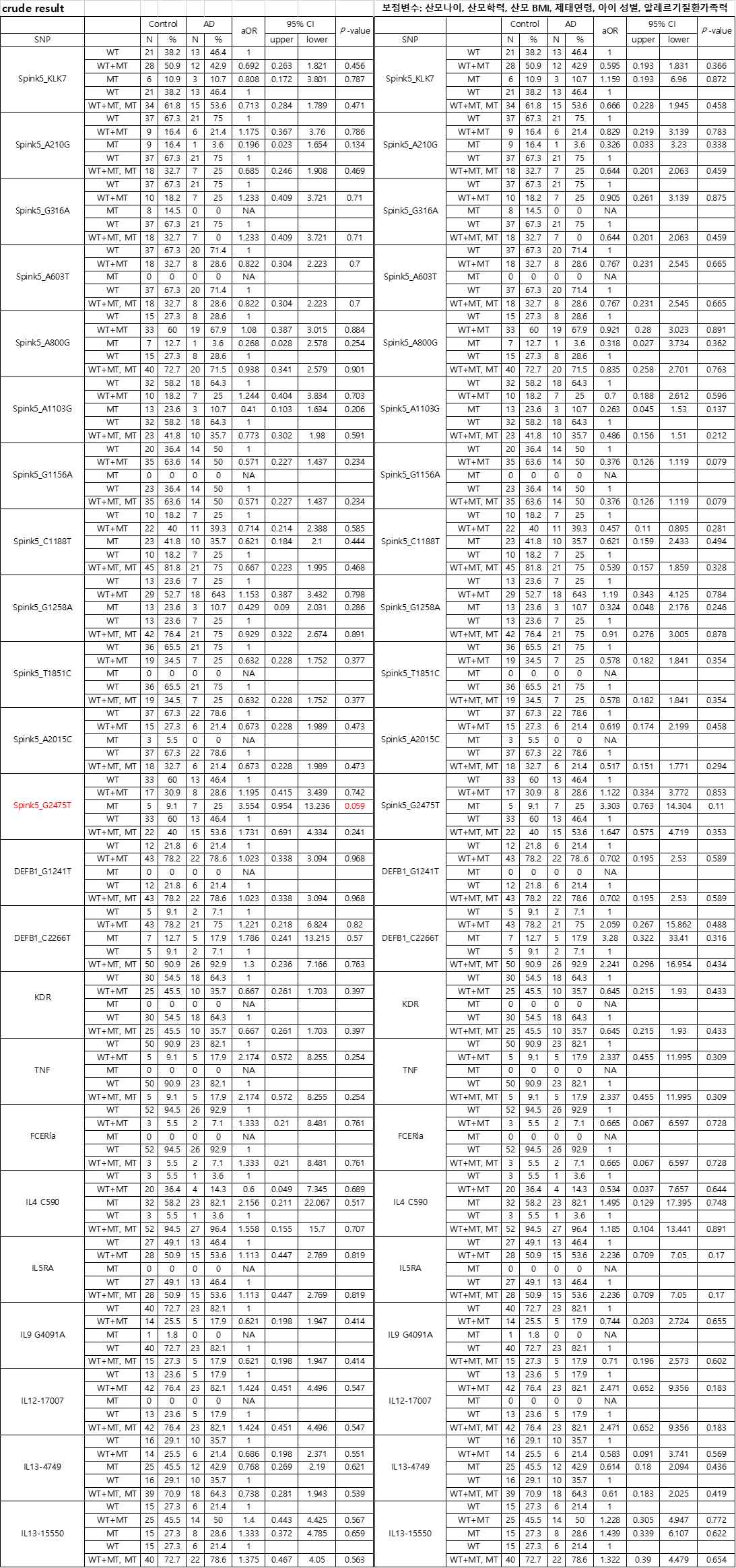 정상군과 아토피피부염군에서 SNP 차이 분석