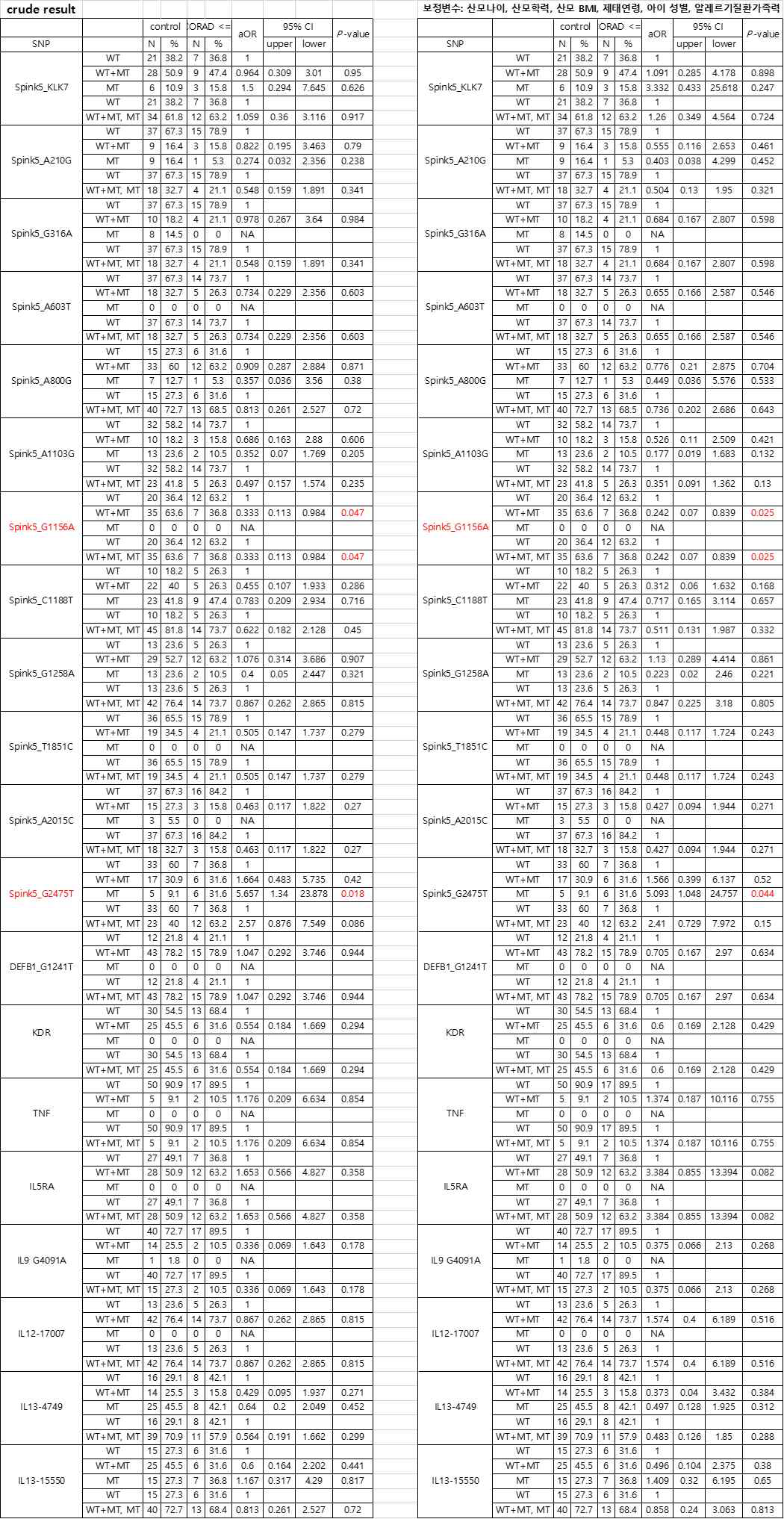 정상군과 중등증 아토피피부염군에서 SNP 연관성 분석