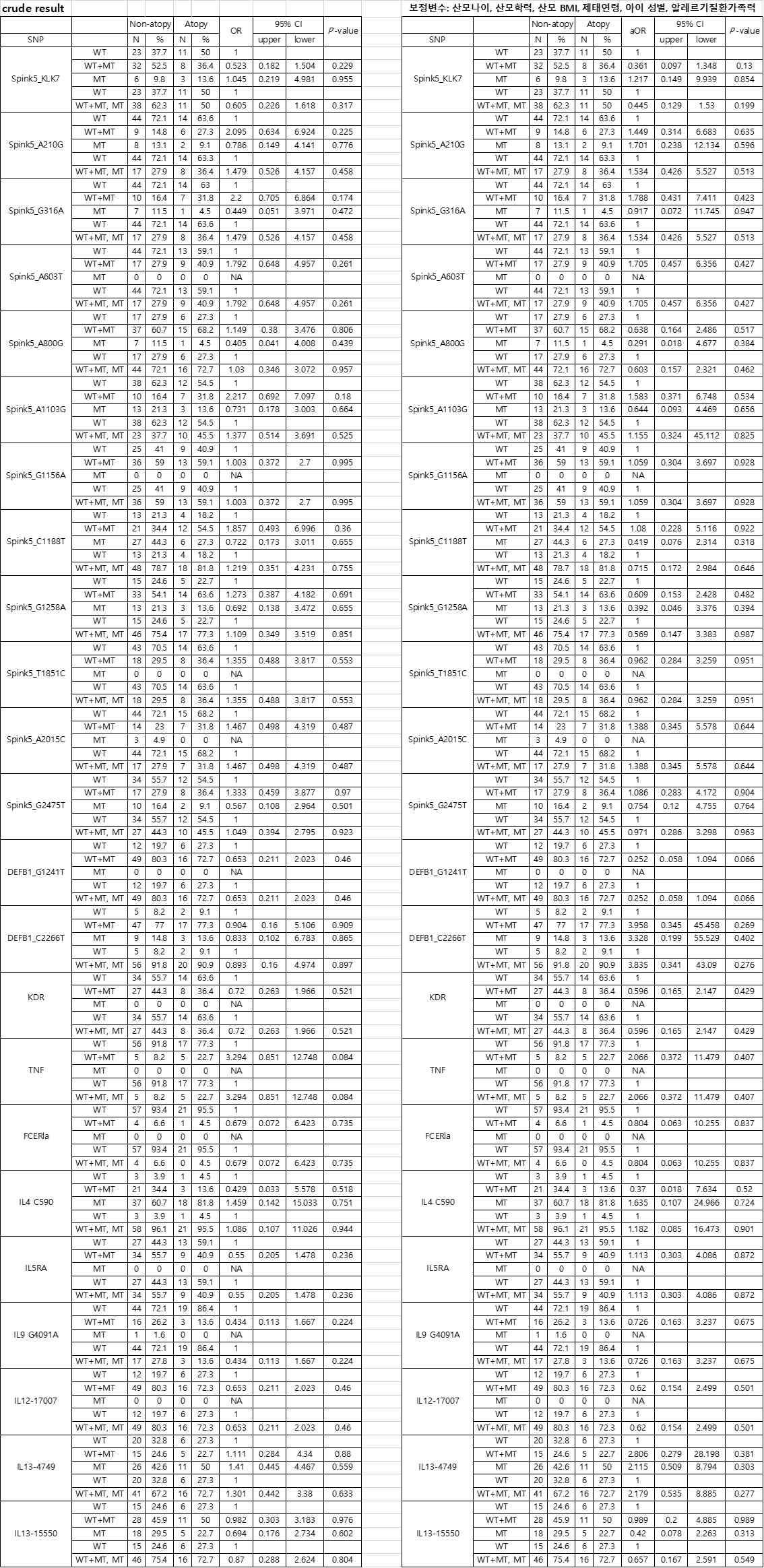 아토피군과 비아토피군에서 SNP 연관성 분석