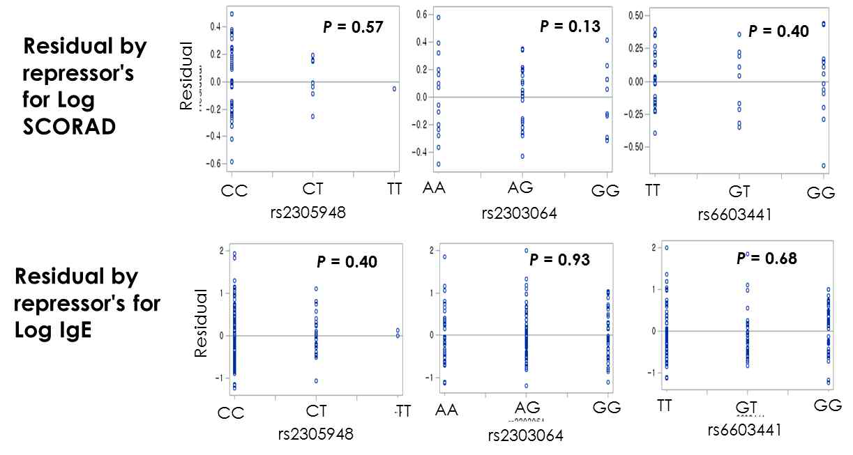 SCORAD, Total IgE와 SNP 간의 Linear regression 분석