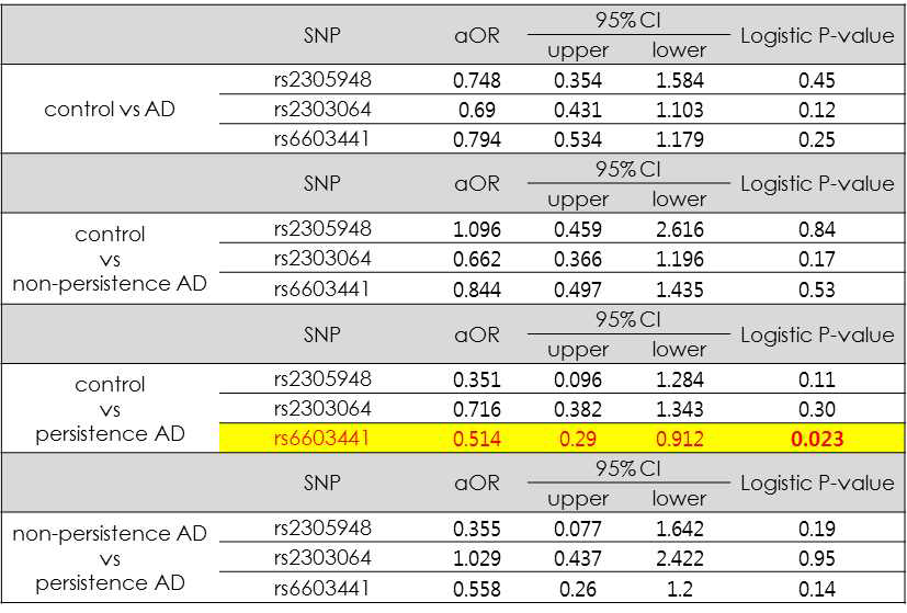 아토피피부염 지속과 SNP 간의 Logistic 분석