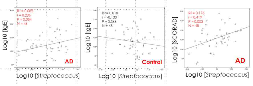 Streptococcus와 아토피피부염 임상지표와의 상관관계 분석 비교