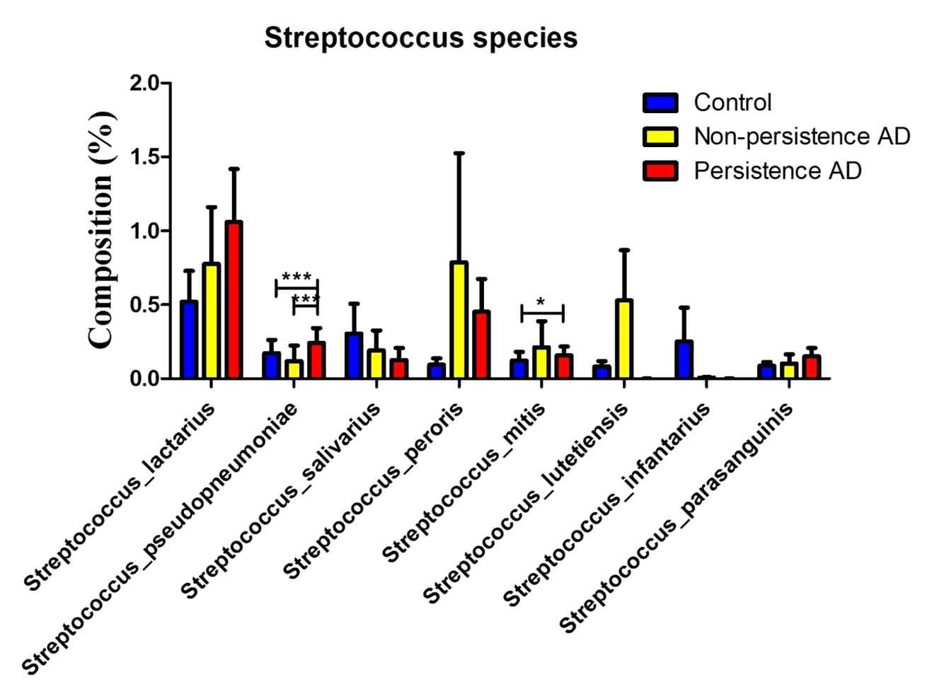 아토피피부염 지속 여부에 따른 Streptococcus species 분석 비교