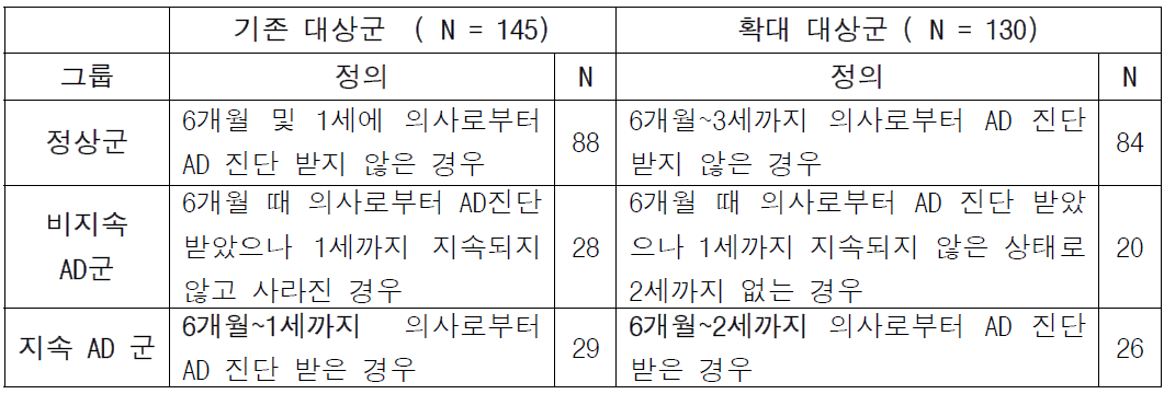 대상군의 표현형 및 대상군 수의 차이