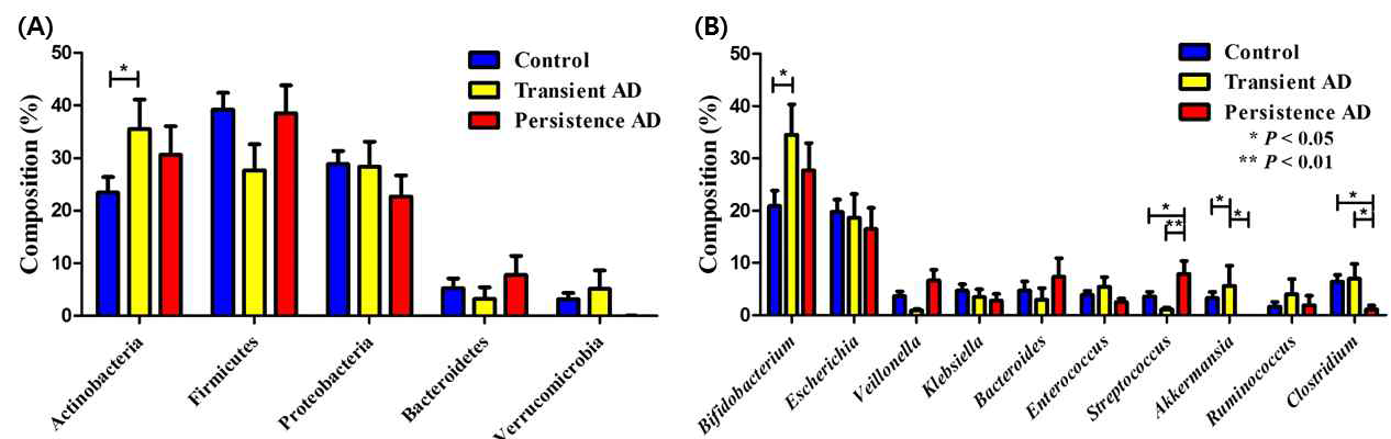 장내 마이크로바이옴의 비교. A. Phylum, B. Genus