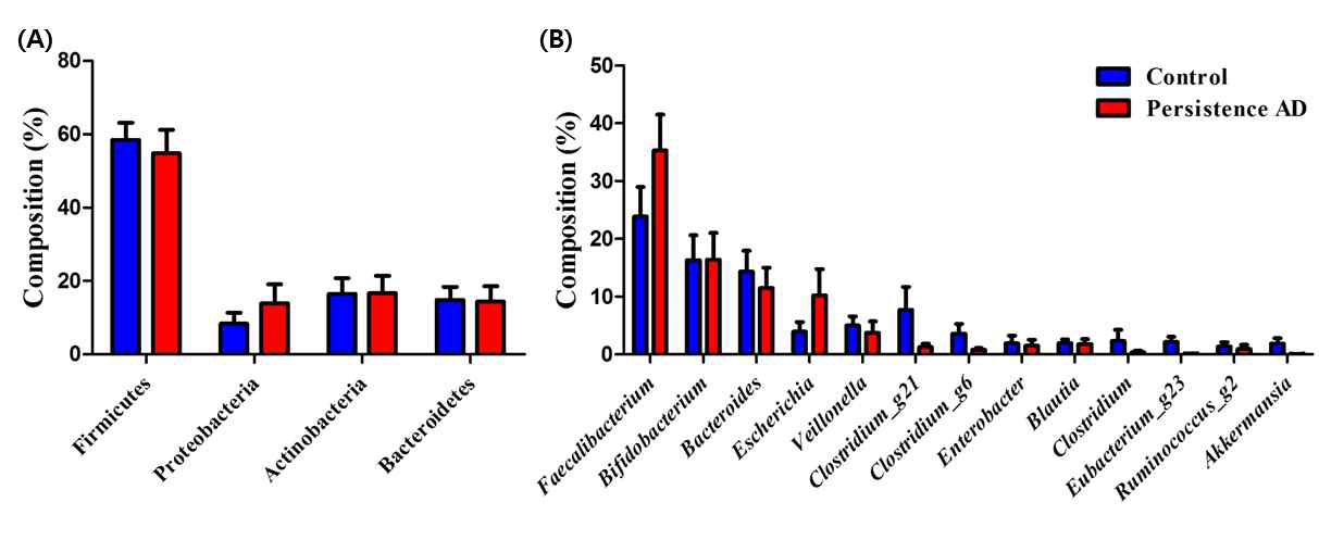 장내 마이크로바이옴의 비교. A. Phylum, B. Genus