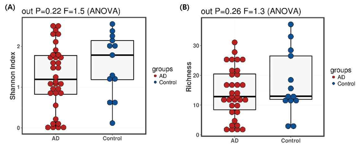 피부 마이크로바이옴을 다양성 비교 A. Shannon index, B. Richness