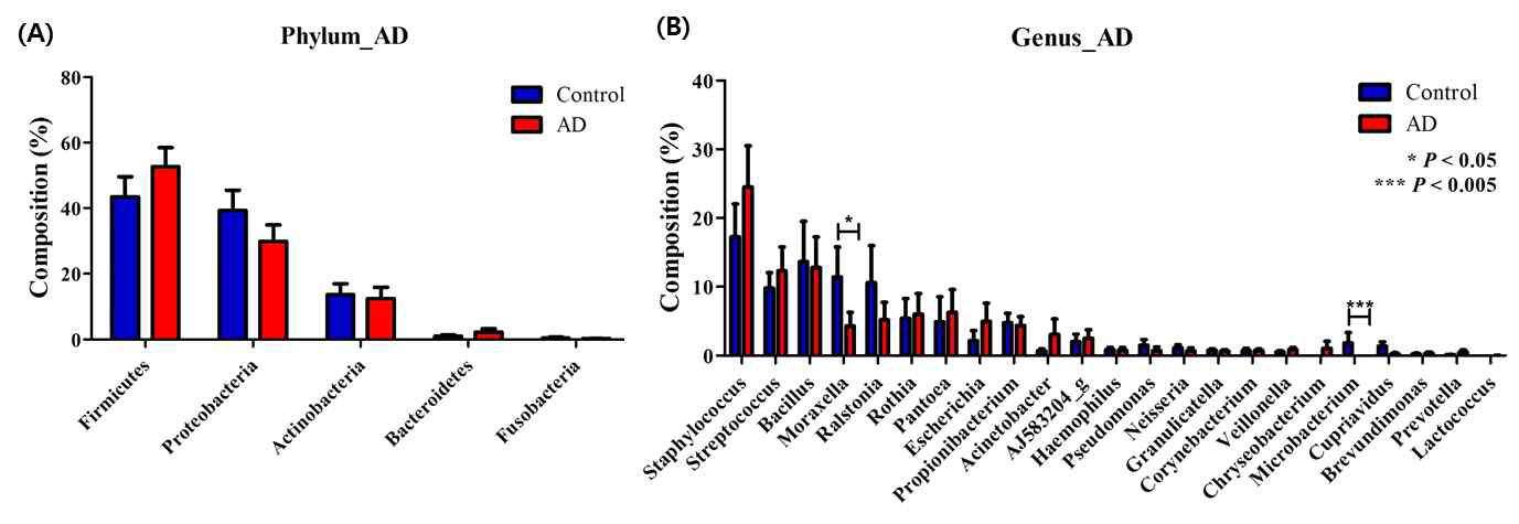 두 그룹 사이의 피부 마이크로바이옴의 비교 A. Phylum, B. Genus