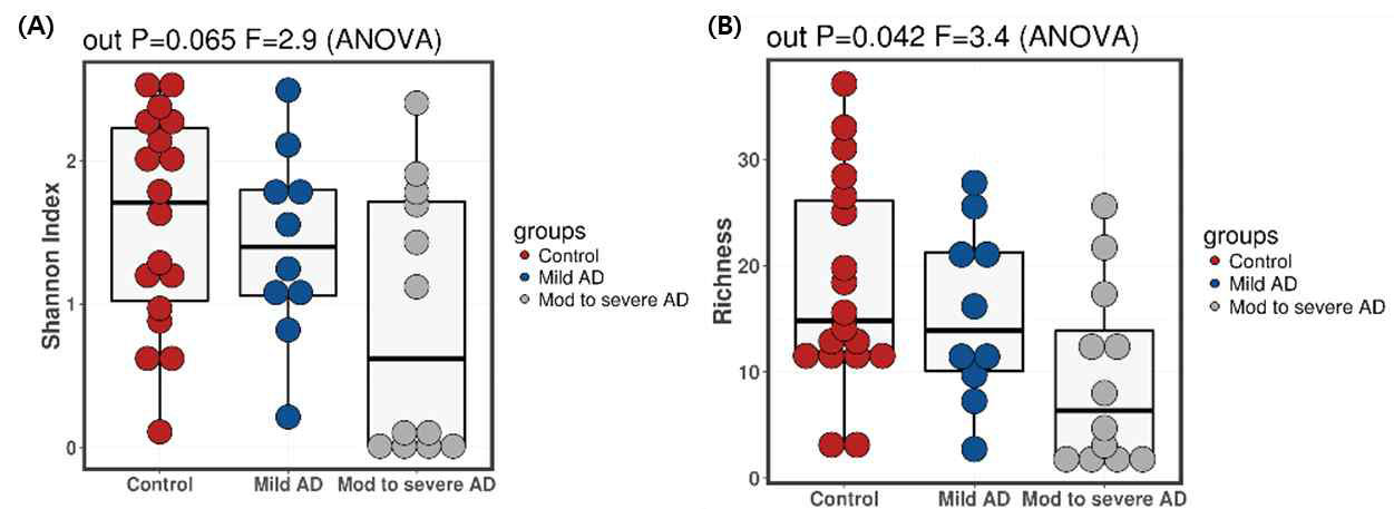 피부 마이크로바이옴을 다양성 비교 A. Shannon index, B. Richness