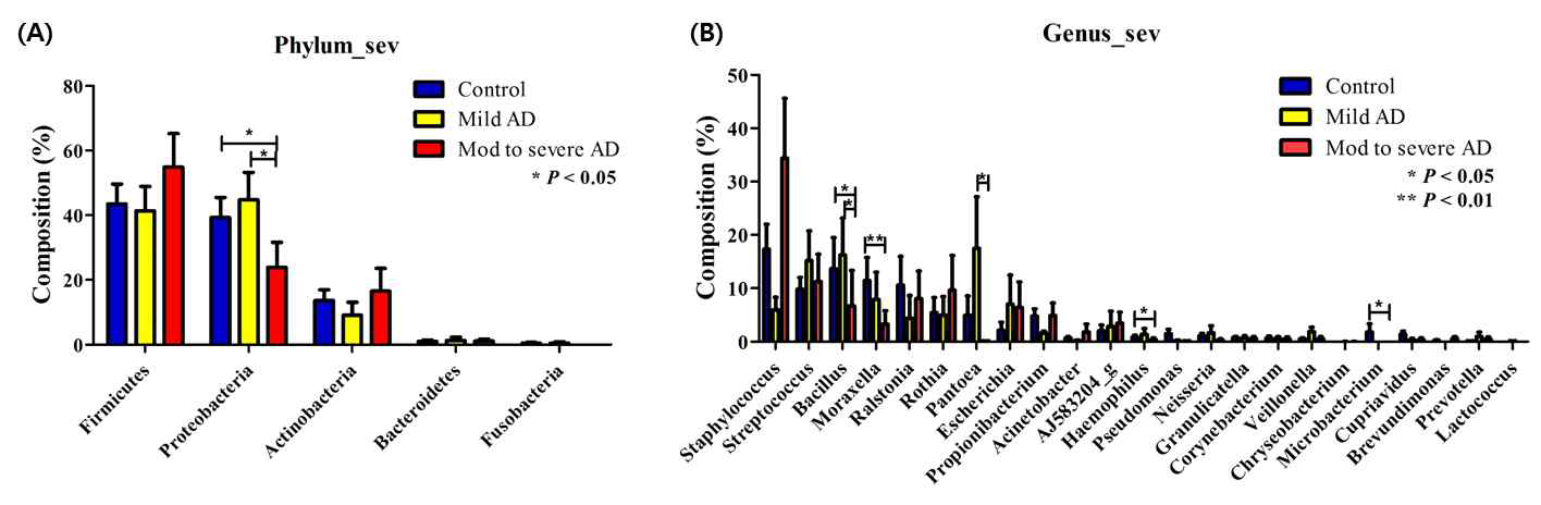 두 그룹 사이의 피부 마이크로바이옴의 비교 A. Phylum, B. Genus