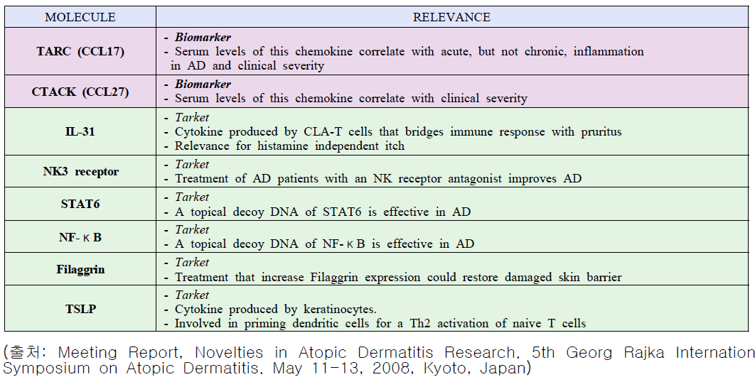 아토피피부염 관련 바이오마커 및 표적물질