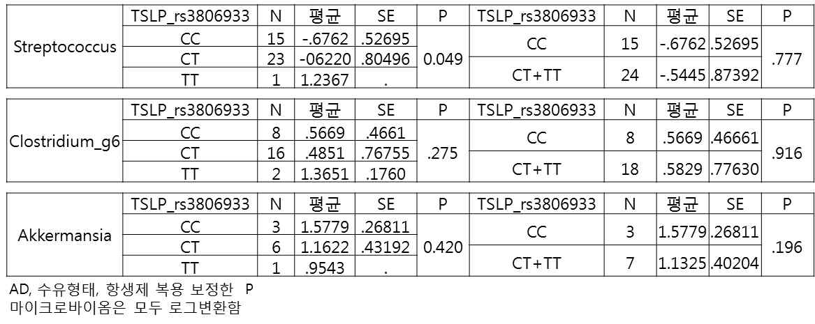 TSLP (rs3806933)의 유전형에 따른 장 마이크로바이옴의 차이 비교