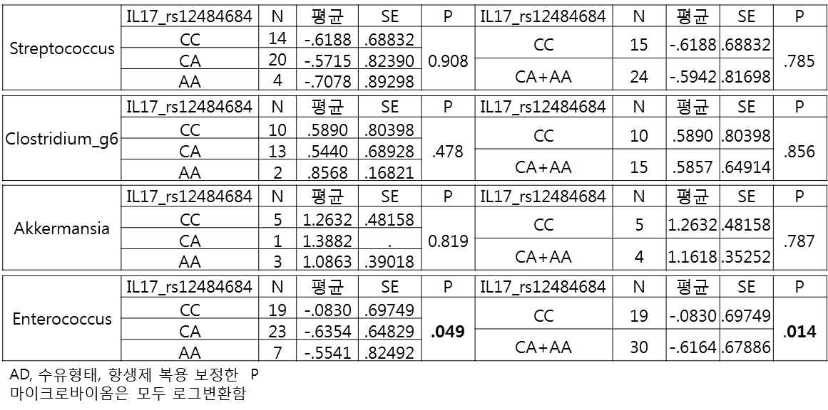 IL17RA (rs12484684)의 유전형에 따른 장 마이크로바이옴의 차이 비교