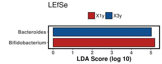 아토피피부염군에서 장 마이크로바이옴의 LEfSe 분석