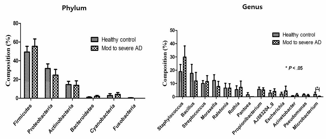 피부 마이크로바이옴의 구성 비교 (Control vs mod to severe AD)