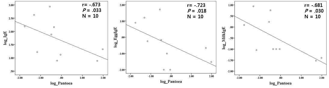 Pantoea와 Total IgE, specific IgE와 상관관계