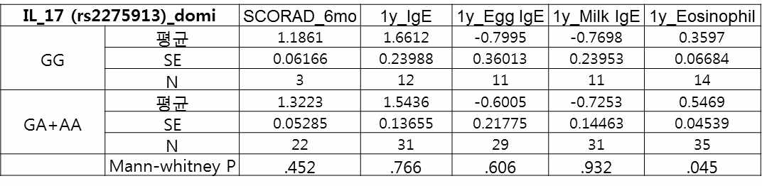 유전자다형에 따른 아토피피부염 질환 지표의 분포