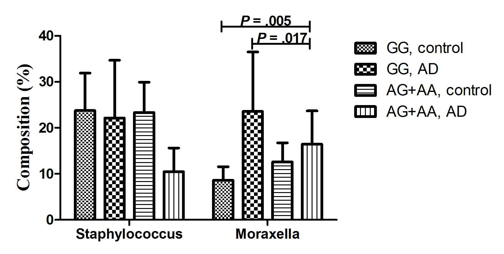 IL17 (rs2275913) 유전자 다형 및 아토피피부염 여부에 따른 Staphylococcus와 Moraxella의 비교