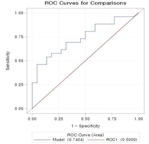 아토피피부염 비지속군과 지속군 구분에서 Streptococcus의 ROC curve