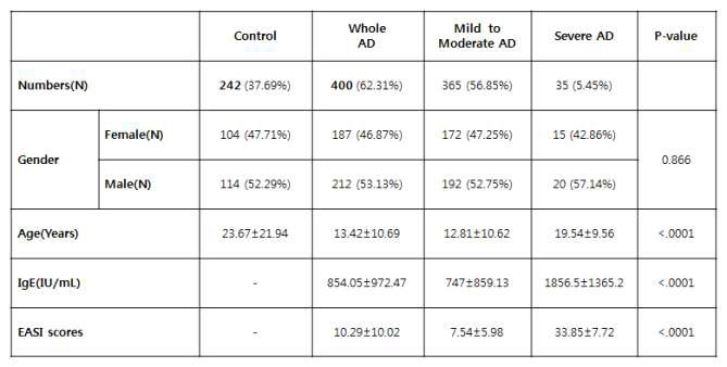 Characteristics of enrolled atopic dermatitis patients and healthy controls (N=642)