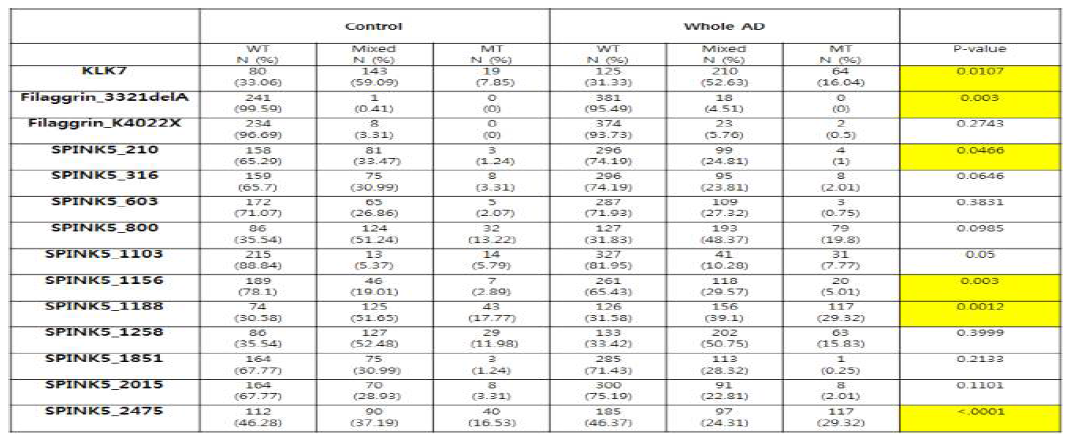 Difference in barrier related gene mutation between control group and AD group (N=642)