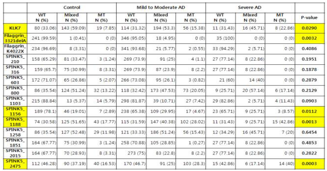 Difference in barrier related gene mutation among control group, mild to moderate AD and severe AD groups (N=642)