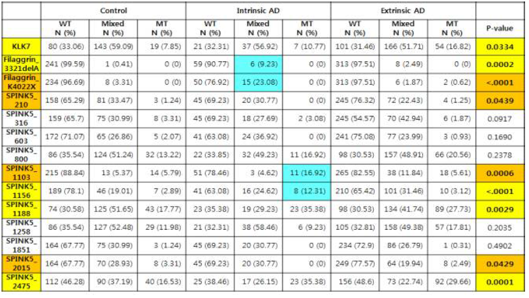 Gene Mutations among control group, intrinsic AD and extrinsic AD groups (N=642)