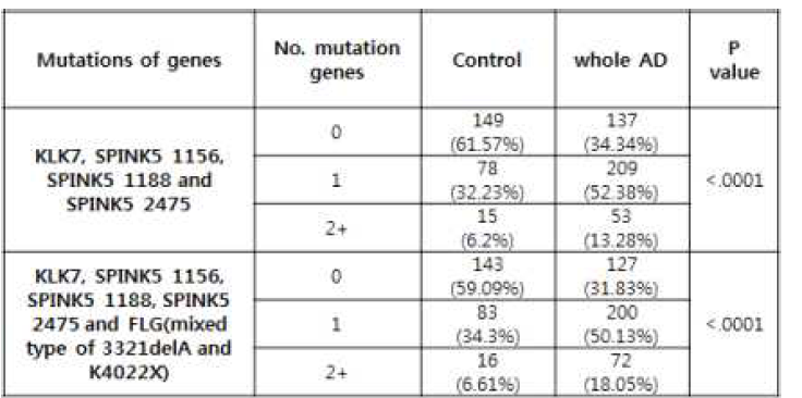 Overlap of gene mutations between control and AD groups (N=642)