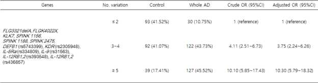 Odds ratios (95% confidence interval) for prevalence of atopic dermatitis