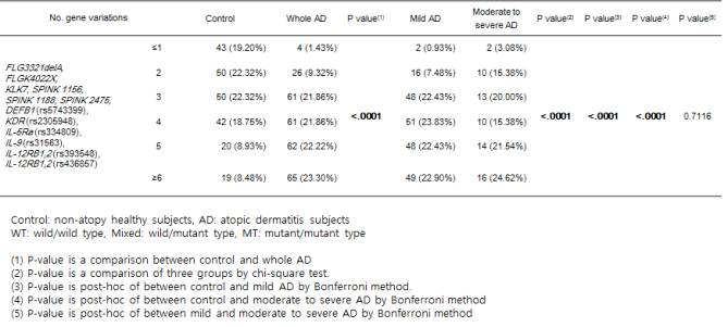 Overlap of gene variatins among control, mild AD group and moderate to severe AD group (N=503)