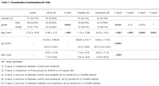 Treatable AD patients vs Recalcitrant AD patients