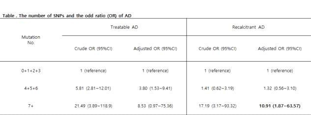 The number of SNPs and the odd ratio (OR) of AD