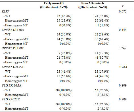 Comparisons of genetic variations between “Early onset AD” and “Non-AD” in birth cohort