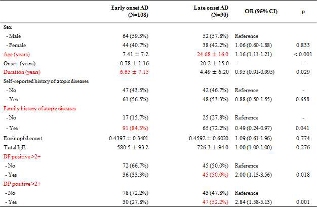 Comparisons of clinical characteristics between “Early onset AD” and “Late inset AD” in the university hospital