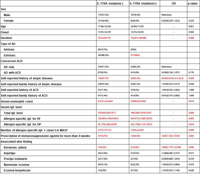 Characteristic clinical featurues of atopic dermatitis patients with IL-17RA mutation