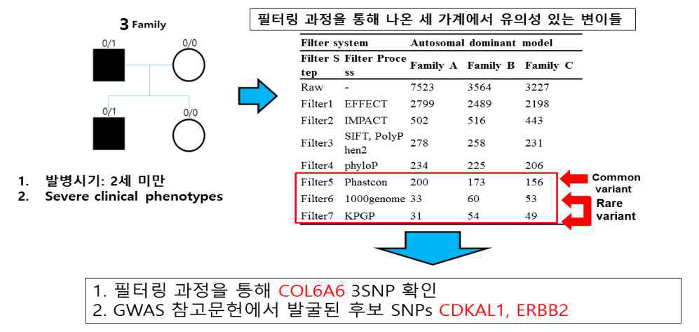 엑솜시퀀싱의 7단계의 필터링과정 통한 신규 바이오마커 후보군의 발굴